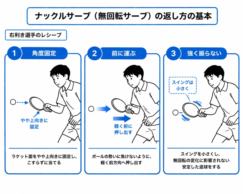 卓球のナックルサーブの返し方を3ステップで示した図。角度固定、前に運ぶ、強く振らないという無回転サーブのレシーブ基本動作を解説。