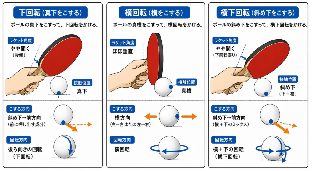 卓球の下回転・横回転・横下回転の違いを、ボールのどこをこするかで示した初心者向け図解。ラケット角度・接触位置・こする方向を視覚的に説明
