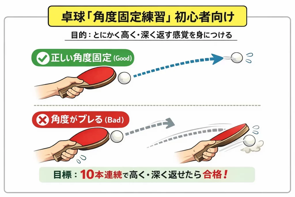 卓球の回転サーブ練習で使う角度固定の図。ラケット角度を変えずにスイングする正しいフォームと、角度がブレる悪い例を比較した図解。