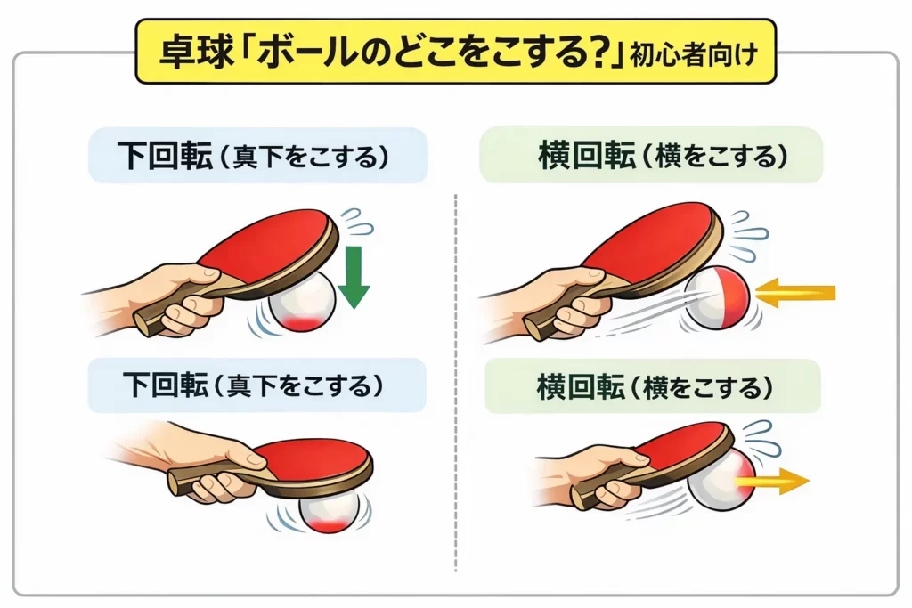 卓球の回転サーブでボールの真下と横をこする位置を示した図。下回転と横回転の違いを初心者向けに解説。