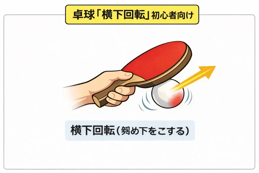 卓球の横下回転サーブでボールの斜め下をこする位置を示した図。ラケットが斜め方向にこする動きを解説。