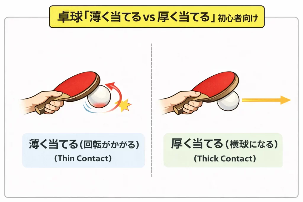 卓球の回転サーブで薄く当てる場合と厚く当てる場合の違いを示した図。薄く当てると回転がかかり、厚く当てると棒球になることを解説。