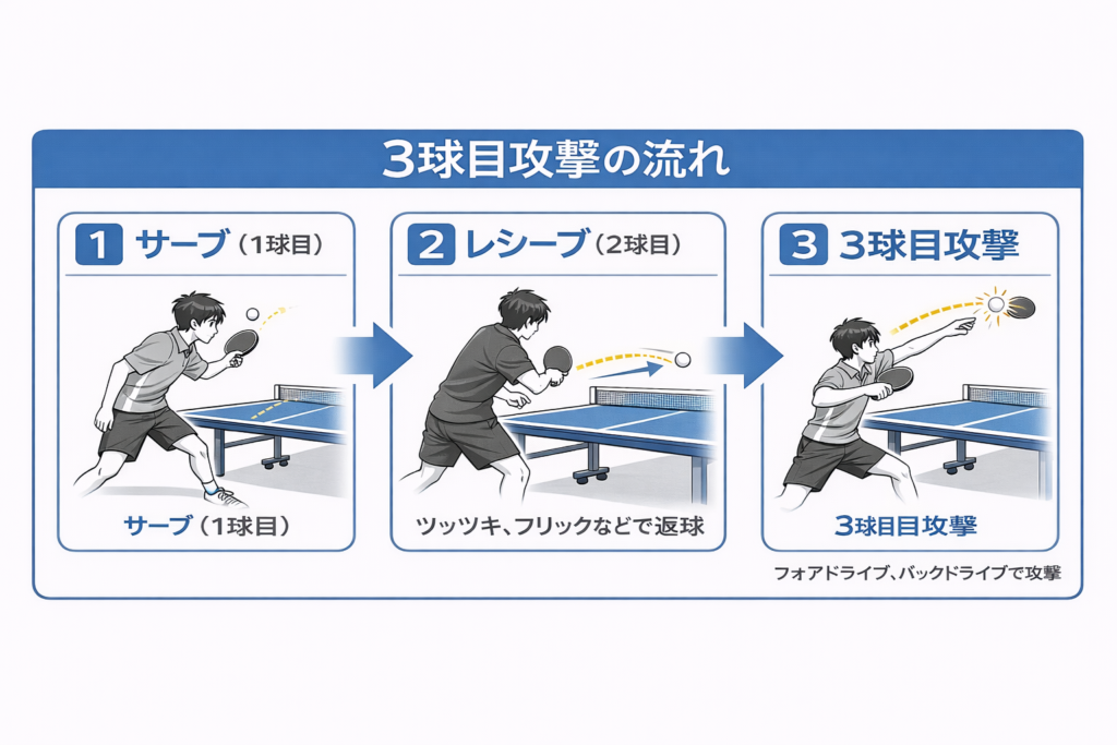 ３球目攻撃の流れ